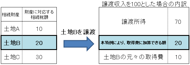 相続 税 取得 費 加算